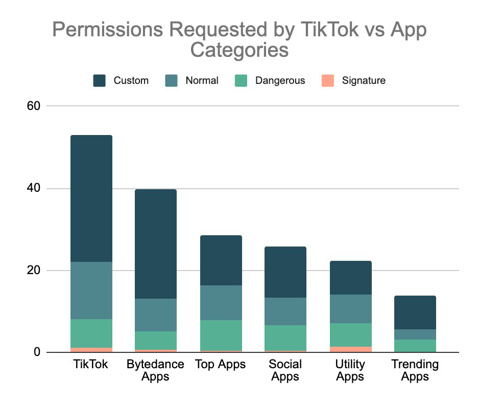 permissions requested by apps bar graph