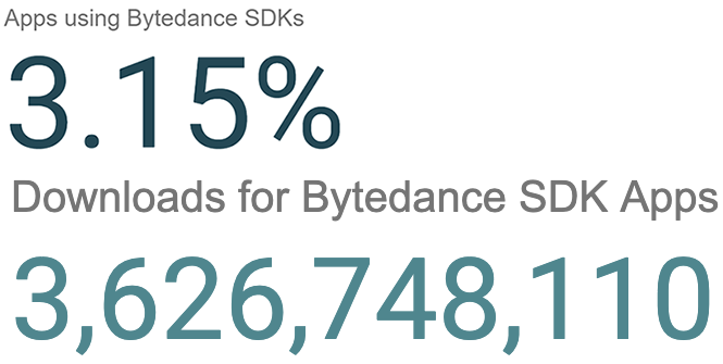 statistics of Bytedance downloads