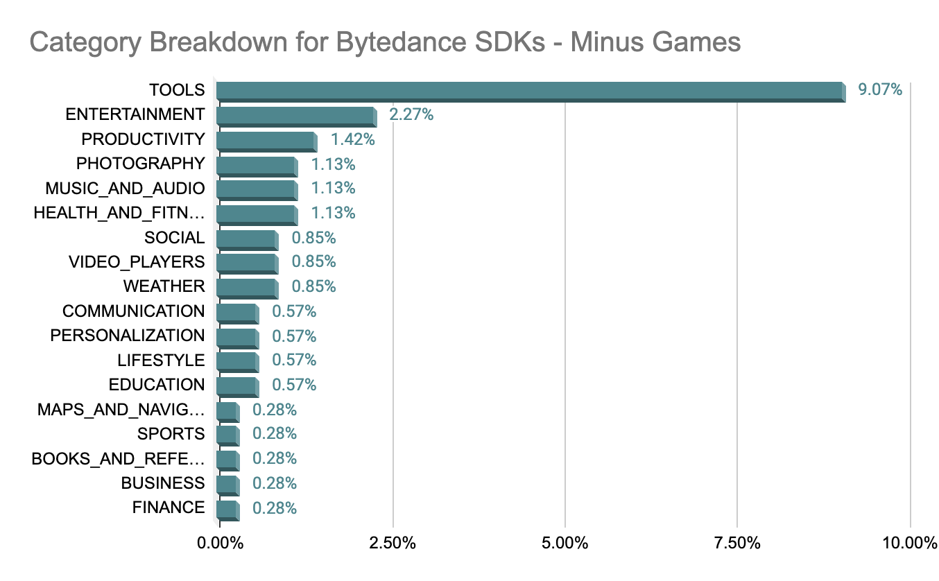 category breakdown bar graph for Bytedance