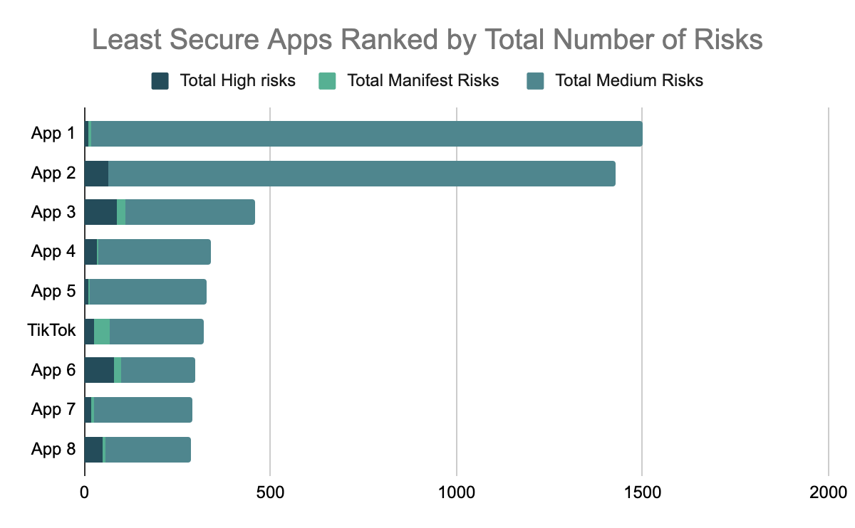 bar graph of least secure apps