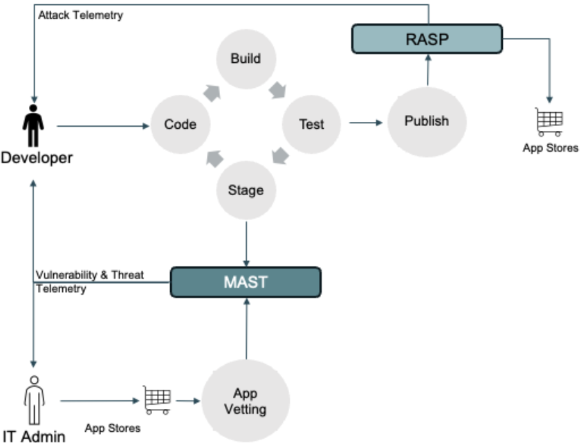 a diagram on MAST and RASP
