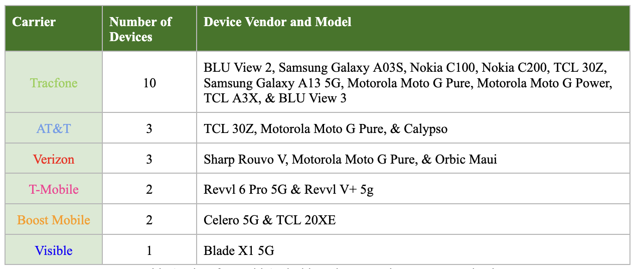 table of prepaid android smartphones