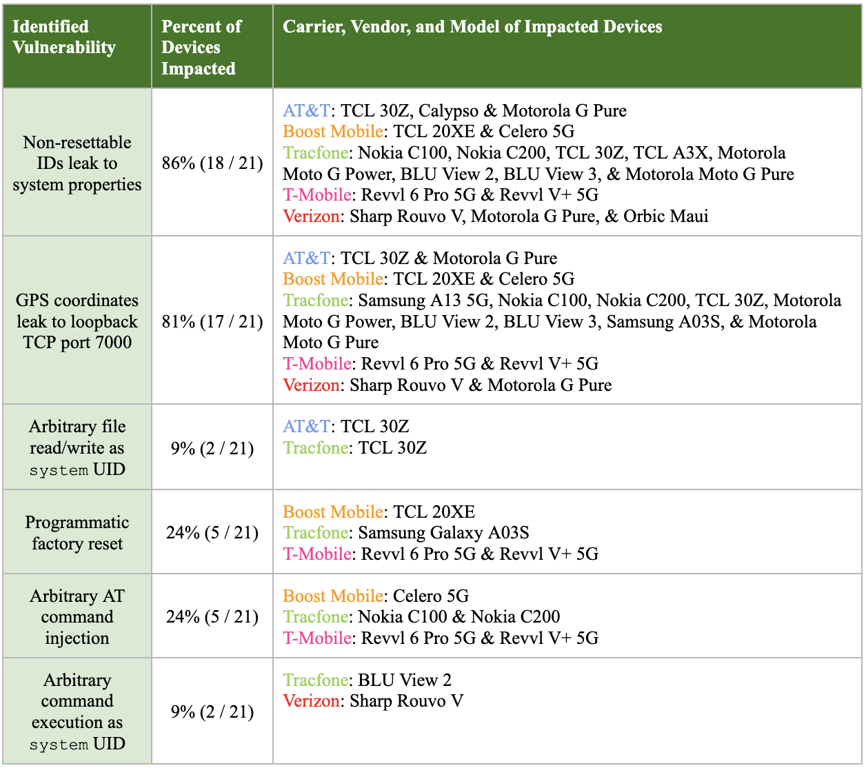 table of vulnerabilities discovered in android devices