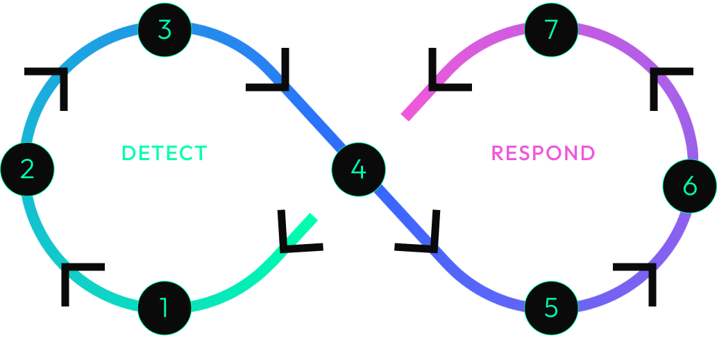 Threat detection and response process