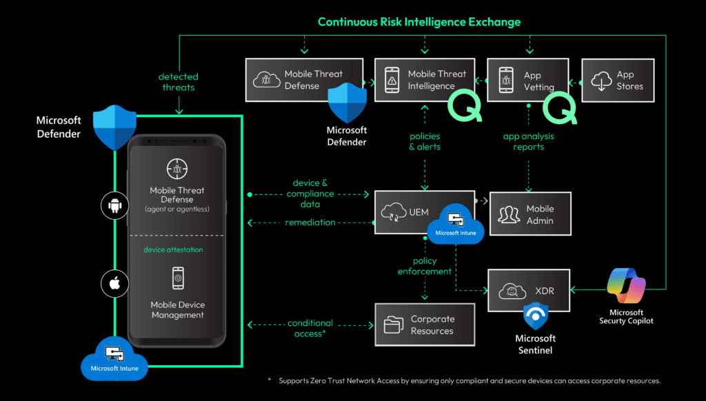 Quokka app vetting and Microsoft Intune integration flowchart