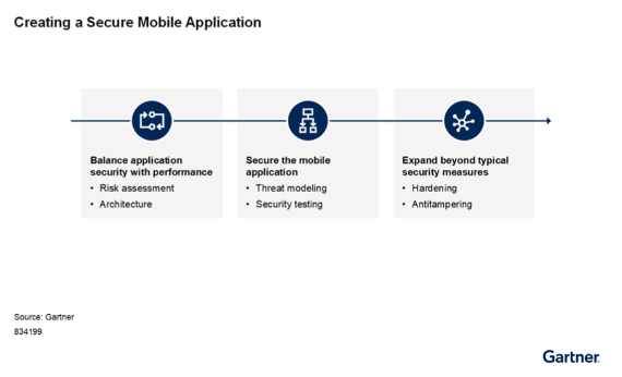 "Creating a Secure Mobile Application" diagram from Gartner