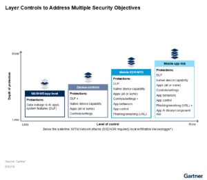 Chart from Gartner illustrating how layered controls—MAM/app-level policies, device controls, mobile EDR/MTD, and mobile app risk intelligence—provide increasing depth of protection and control for secure BYOD and BYOPC environments.